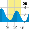 JFK Airport tide chart for Monday, January 26, 2026