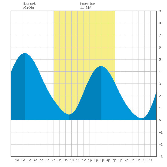 JFK Airport tide chart for Tuesday, January 27, 2026