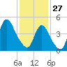 JFK Airport tide chart for Tuesday, January 27, 2026