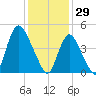 JFK Airport tide chart for Thursday, January 29, 2026