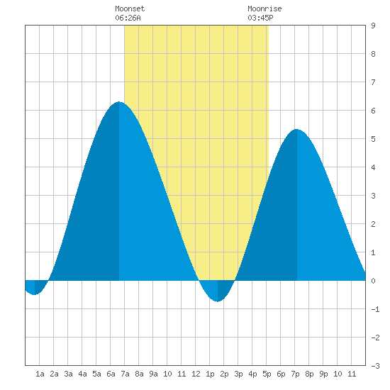 JFK Airport tide chart for Saturday, January 31, 2026