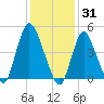 JFK Airport tide chart for Saturday, January 31, 2026