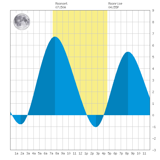 JFK Airport tide chart for Saturday, January 3, 2026