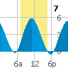 JFK Airport tide chart for Wednesday, January 7, 2026