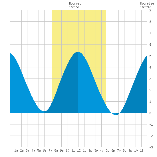 JFK Airport tide chart for Thursday, January 8, 2026