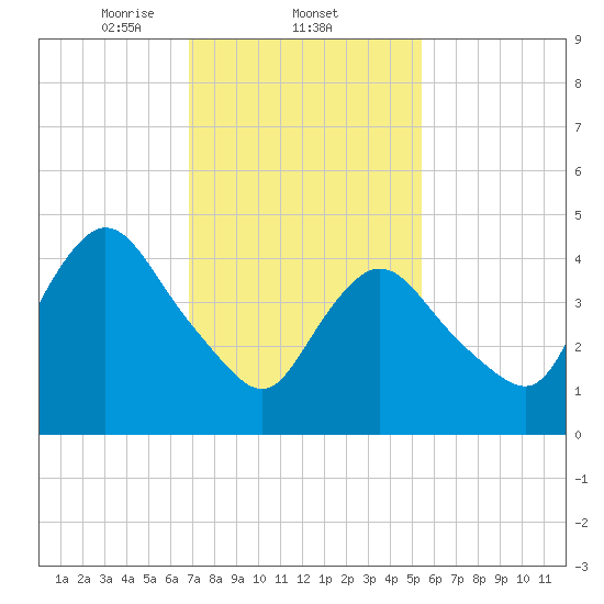 JFK Airport tide chart for Wednesday, February 11, 2026