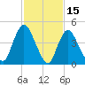 JFK Airport tide chart for Sunday, February 15, 2026