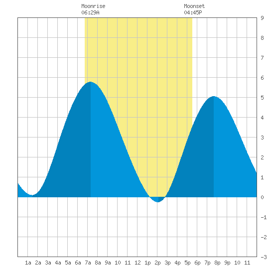 JFK Airport tide chart for Monday, February 16, 2026