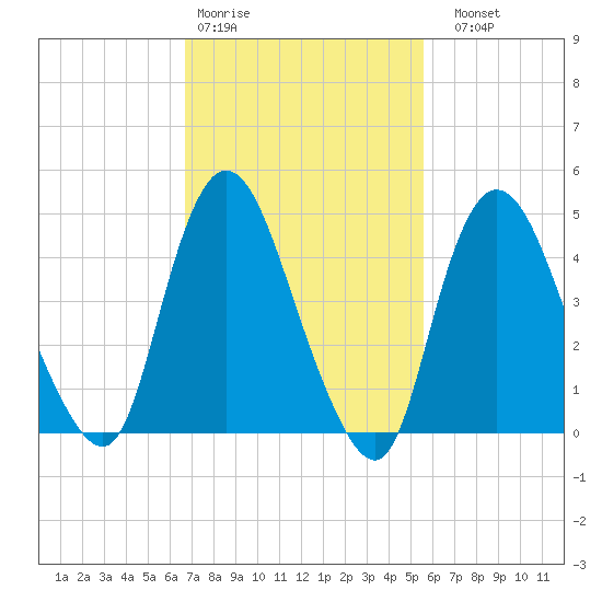 JFK Airport tide chart for Wednesday, February 18, 2026