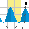 JFK Airport tide chart for Wednesday, February 18, 2026