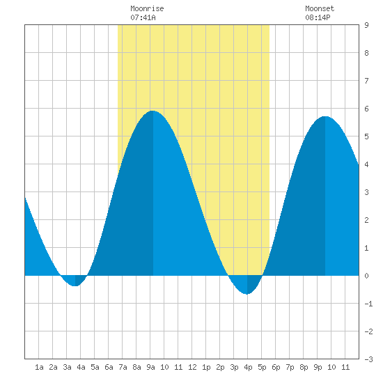 JFK Airport tide chart for Thursday, February 19, 2026