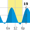 JFK Airport tide chart for Thursday, February 19, 2026