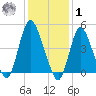 JFK Airport tide chart for Sunday, February 1, 2026