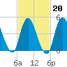 JFK Airport tide chart for Friday, February 20, 2026