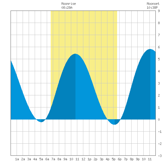 JFK Airport tide chart for Saturday, February 21, 2026
