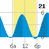 JFK Airport tide chart for Saturday, February 21, 2026