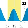 JFK Airport tide chart for Sunday, February 22, 2026