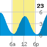 JFK Airport tide chart for Monday, February 23, 2026