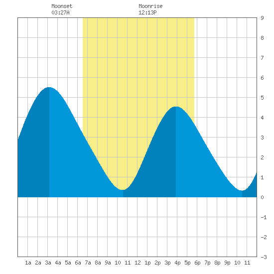 JFK Airport tide chart for Thursday, February 26, 2026