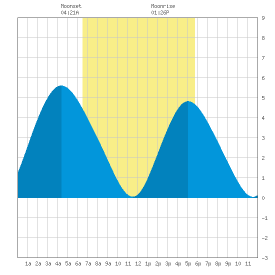 JFK Airport tide chart for Friday, February 27, 2026