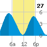 JFK Airport tide chart for Friday, February 27, 2026