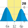 JFK Airport tide chart for Saturday, February 28, 2026