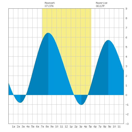 JFK Airport tide chart for Monday, February 2, 2026