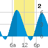 JFK Airport tide chart for Monday, February 2, 2026