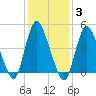 JFK Airport tide chart for Tuesday, February 3, 2026