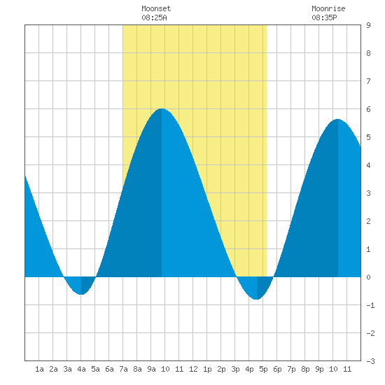 JFK Airport tide chart for Wednesday, February 4, 2026