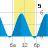 JFK Airport tide chart for Thursday, February 5, 2026