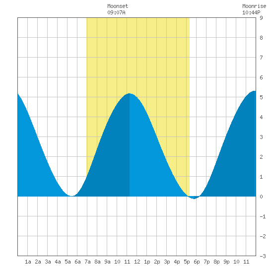 JFK Airport tide chart for Friday, February 6, 2026