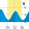 JFK Airport tide chart for Sunday, February 8, 2026