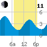 JFK Airport tide chart for Wednesday, March 11, 2026