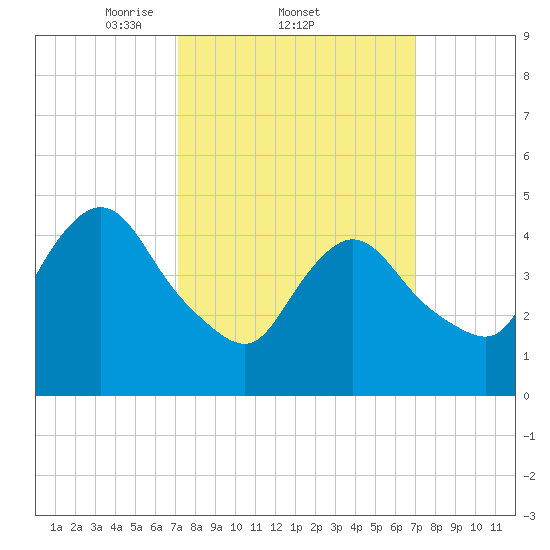 JFK Airport tide chart for Thursday, March 12, 2026