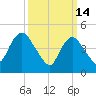 JFK Airport tide chart for Saturday, March 14, 2026
