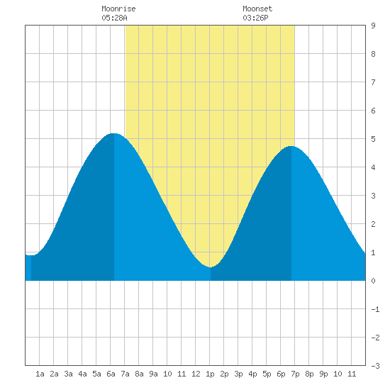 JFK Airport tide chart for Sunday, March 15, 2026