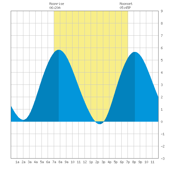 JFK Airport tide chart for Tuesday, March 17, 2026