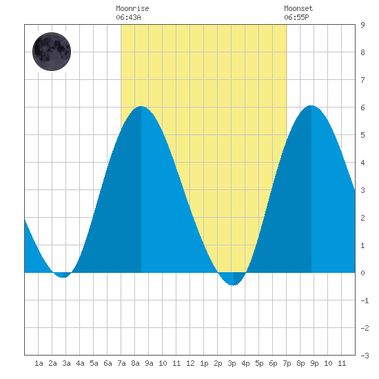 JFK Airport tide chart for Wednesday, March 18, 2026