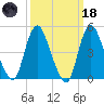 JFK Airport tide chart for Wednesday, March 18, 2026