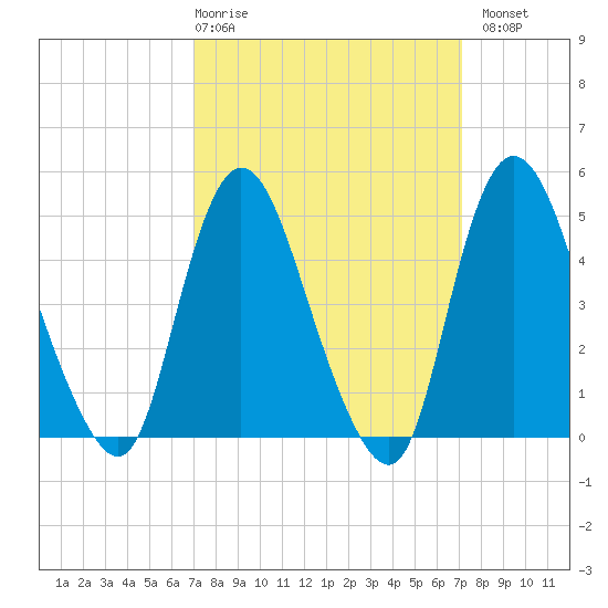 JFK Airport tide chart for Thursday, March 19, 2026