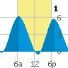 JFK Airport tide chart for Sunday, March 1, 2026