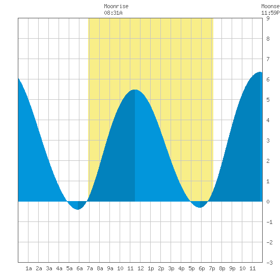 JFK Airport tide chart for Sunday, March 22, 2026