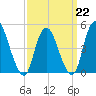 JFK Airport tide chart for Sunday, March 22, 2026