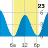 JFK Airport tide chart for Monday, March 23, 2026
