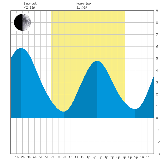 JFK Airport tide chart for Wednesday, March 25, 2026