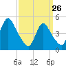 JFK Airport tide chart for Thursday, March 26, 2026