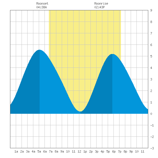 JFK Airport tide chart for Saturday, March 28, 2026