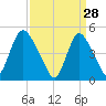 JFK Airport tide chart for Saturday, March 28, 2026