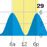JFK Airport tide chart for Sunday, March 29, 2026